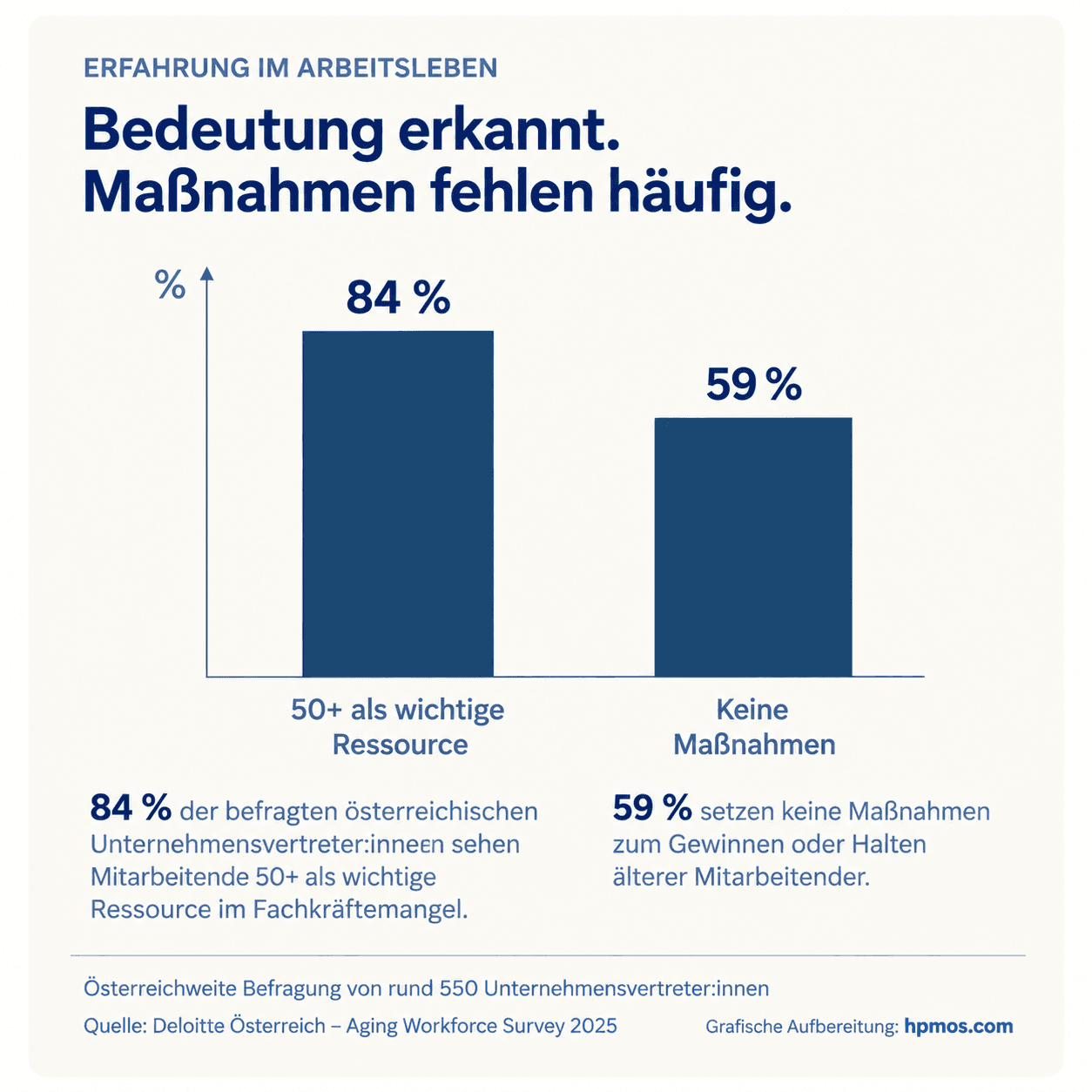 Balkendiagramm zur Deloitte Aging Workforce Survey 2025: 84 Prozent sehen Mitarbeitende 50+ als wichtige Ressource, 59 Prozent setzen keine Maßnahmen zum Gewinnen oder Halten älterer Mitarbeitender.