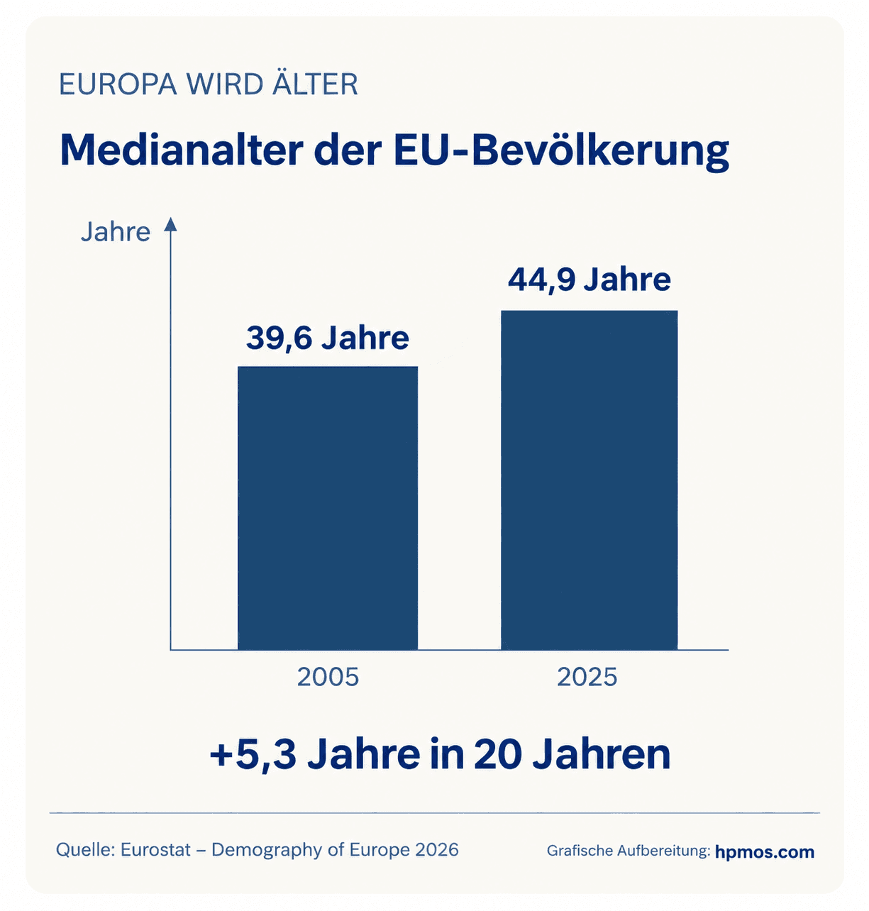 Balkendiagramm: Das Medianalter der EU-Bevölkerung stieg von 39,6 Jahren 2005 auf 44,9 Jahre 2025.