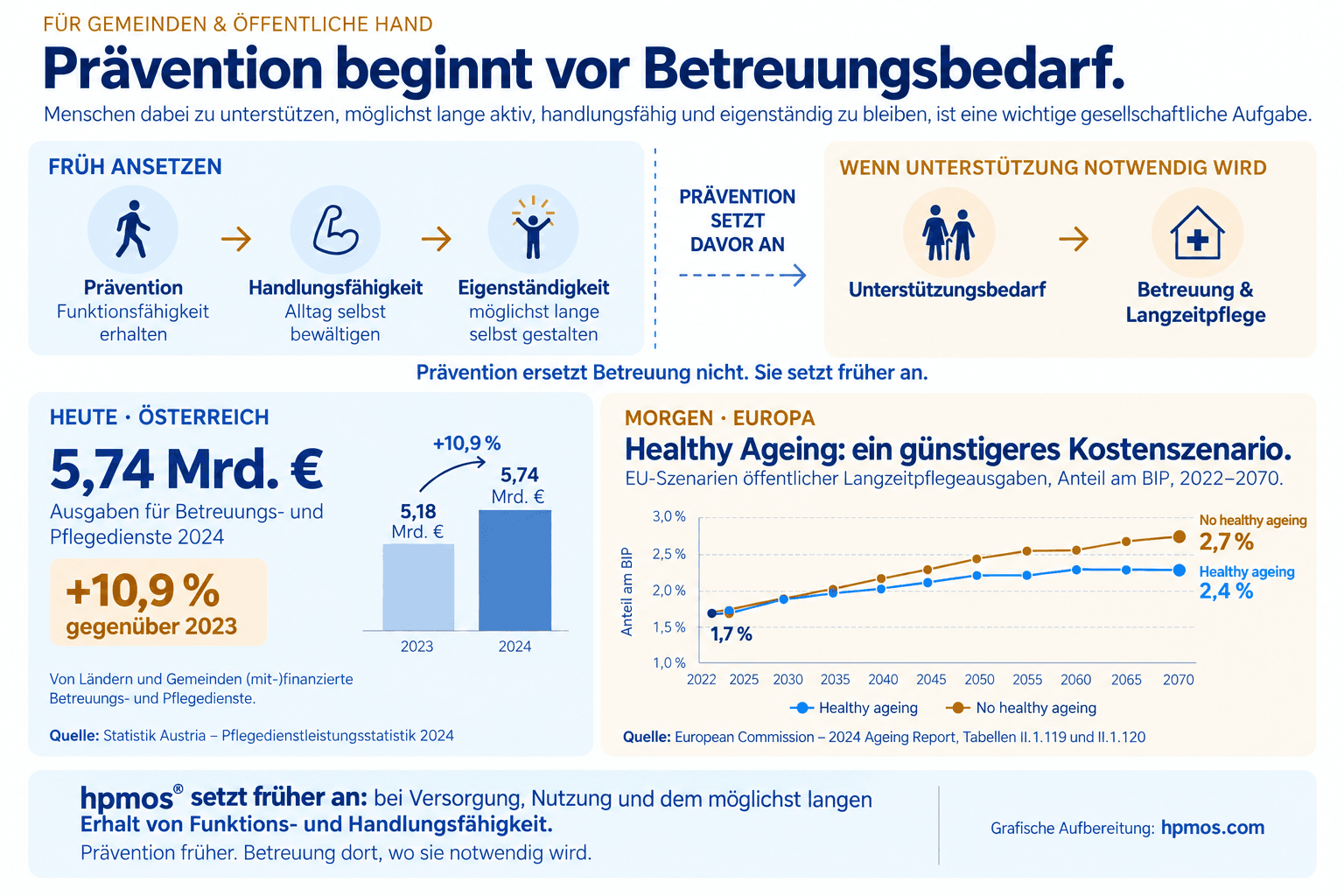 Schaubild zu Prävention und Betreuungsbedarf mit österreichischen Betreuungs- und Pflegeausgaben 2024 sowie EU-Szenarien für öffentliche Langzeitpflegeausgaben bis 2070.