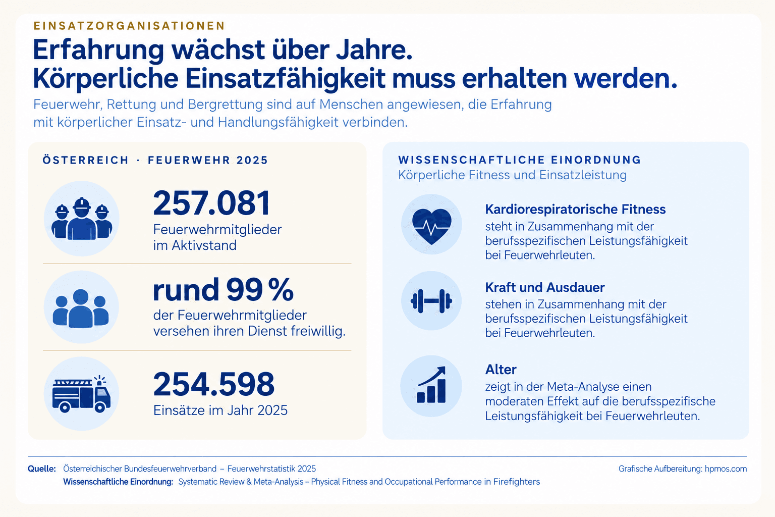 Schaubild Österreich Feuerwehr 2025: 257.081 Feuerwehrmitglieder im Aktivstand, rund 99 % versehen ihren Dienst freiwillig, 254.598 Einsätze im Jahr 2025. Wissenschaftliche Einordnung: kardiorespiratorische Fitness, Kraft und Ausdauer stehen in Zusammenhang mit der berufsspezifischen Leistungsfähigkeit bei Feuerwehrleuten, Alter zeigt in der Meta-Analyse einen moderaten Effekt.