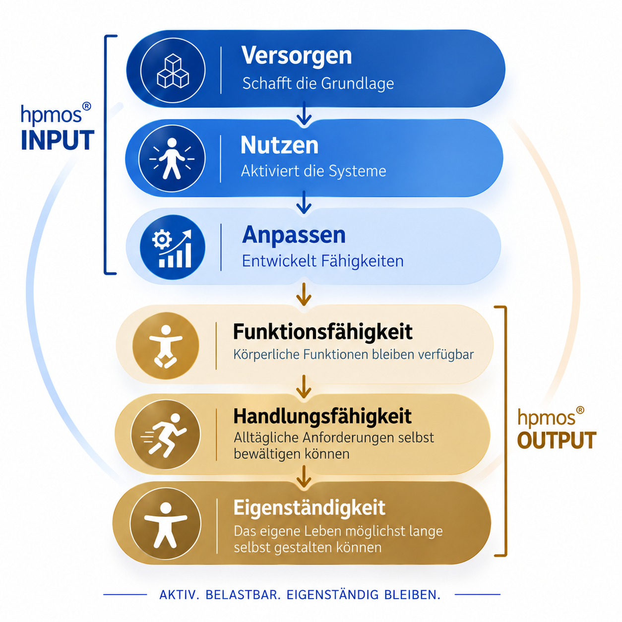 hpmos®-System: Versorgen, Nutzen, Anpassen führen zu Funktionsfähigkeit, Handlungsfähigkeit und Eigenständigkeit